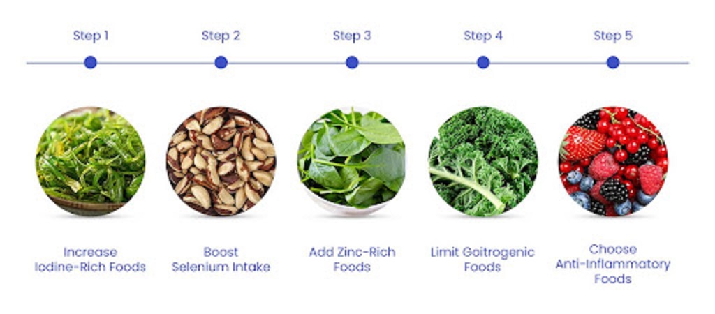 Reduce Thyroid by Food and Dietary